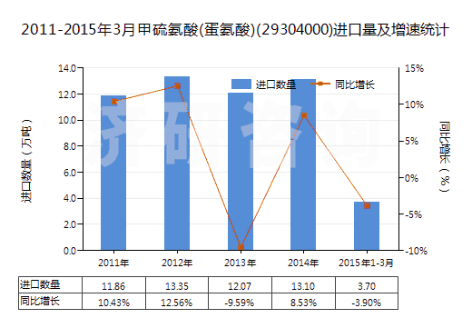 2011-2015年3月甲硫氨酸(蛋氨酸)(29304000)進(jìn)口量及增速統(tǒng)計(jì)